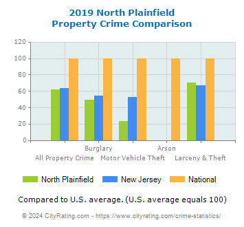 North Plainfield Property Crime vs. State and National Comparison