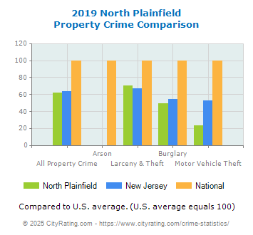 North Plainfield Property Crime vs. State and National Comparison