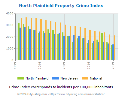 North Plainfield Property Crime vs. State and National Per Capita