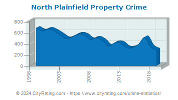 North Plainfield Property Crime