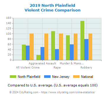 North Plainfield Violent Crime vs. State and National Comparison