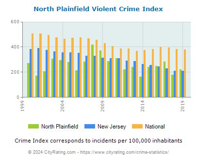 North Plainfield Violent Crime vs. State and National Per Capita