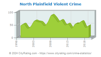 North Plainfield Violent Crime
