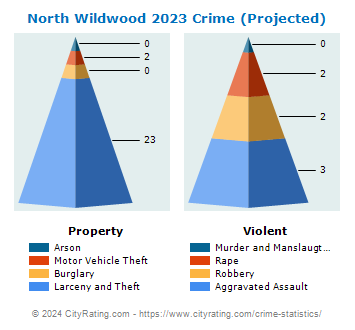North Wildwood Crime 2023