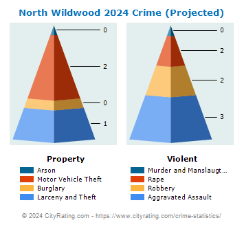 North Wildwood Crime 2024