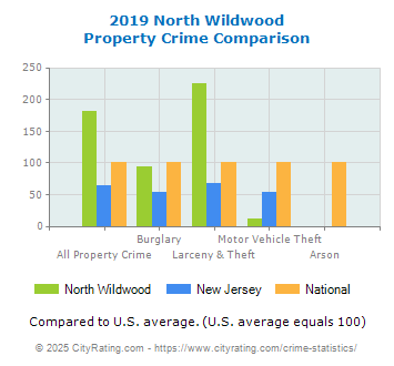 North Wildwood Property Crime vs. State and National Comparison