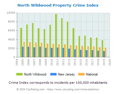 North Wildwood Property Crime vs. State and National Per Capita