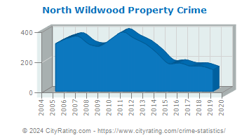 North Wildwood Property Crime