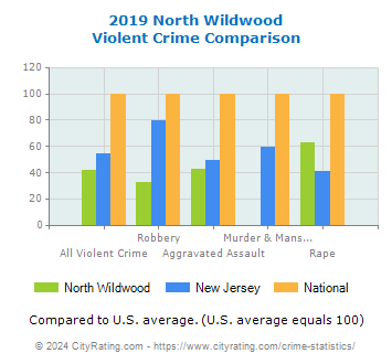 North Wildwood Violent Crime vs. State and National Comparison