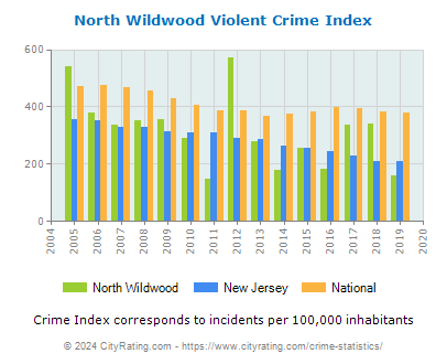 North Wildwood Violent Crime vs. State and National Per Capita