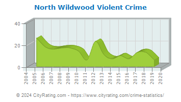 North Wildwood Violent Crime