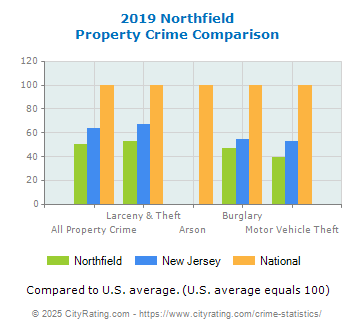 Northfield Property Crime vs. State and National Comparison