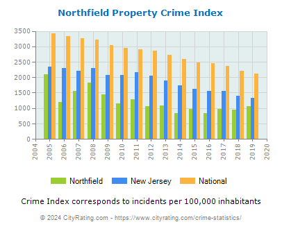 Northfield Property Crime vs. State and National Per Capita