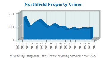 Northfield Property Crime