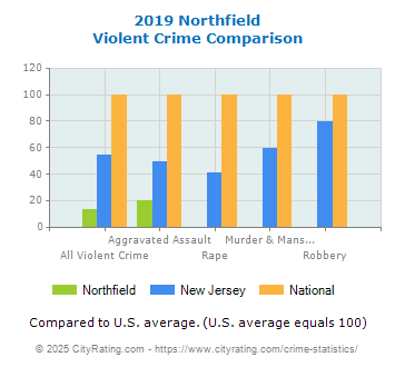 Northfield Violent Crime vs. State and National Comparison