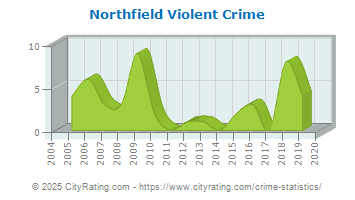 Northfield Violent Crime