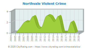 Northvale Violent Crime