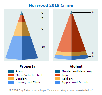 Norwood Crime 2019