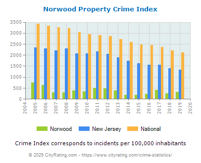 Norwood Property Crime vs. State and National Per Capita