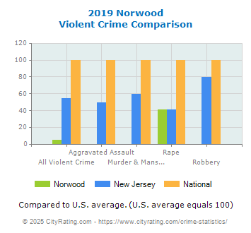 Norwood Violent Crime vs. State and National Comparison