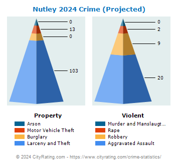 Nutley Township Crime 2024