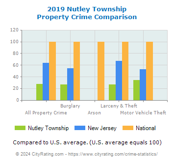 Nutley Township Property Crime vs. State and National Comparison