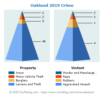 Oakland Crime 2019