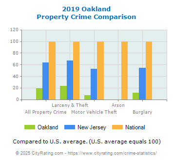 Oakland Property Crime vs. State and National Comparison