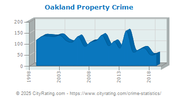 Oakland Property Crime