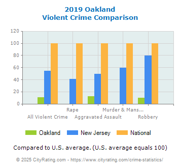 Oakland Violent Crime vs. State and National Comparison