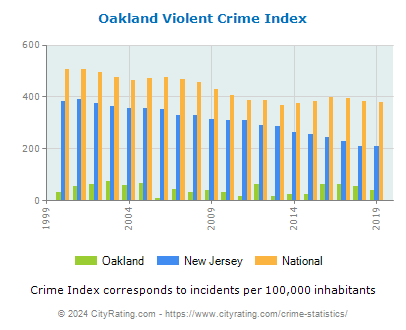 Oakland Violent Crime vs. State and National Per Capita