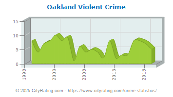 Oakland Violent Crime