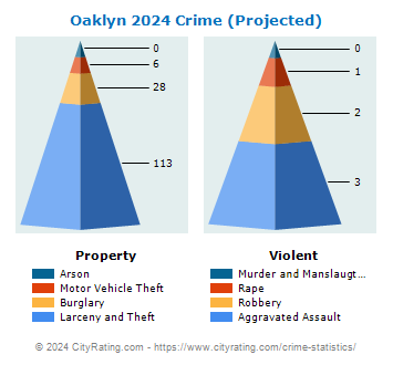 Oaklyn Crime 2024