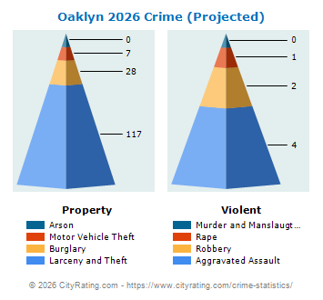 Oaklyn Crime 2026
