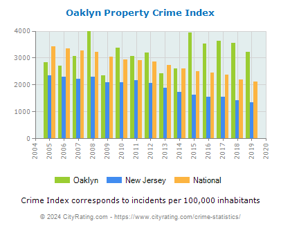 Oaklyn Property Crime vs. State and National Per Capita