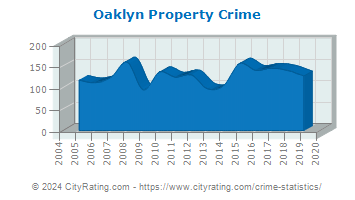 Oaklyn Property Crime