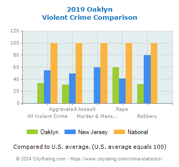 Oaklyn Violent Crime vs. State and National Comparison