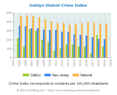 Oaklyn Violent Crime vs. State and National Per Capita