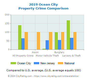 Ocean City Property Crime vs. State and National Comparison