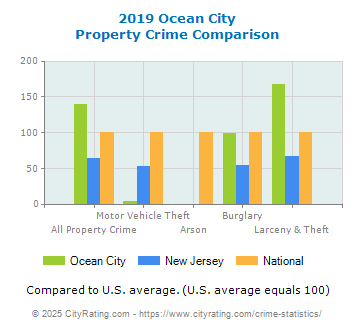 Ocean City Property Crime vs. State and National Comparison