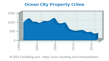 Ocean City Property Crime