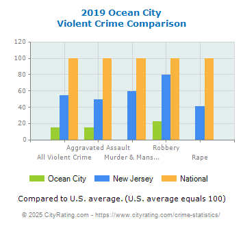 Ocean City Violent Crime vs. State and National Comparison