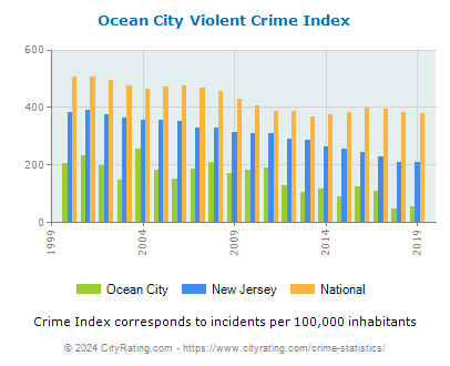 Ocean City Violent Crime vs. State and National Per Capita
