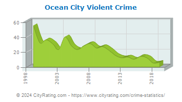 Ocean City Violent Crime