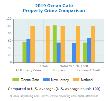 Ocean Gate Property Crime vs. State and National Comparison