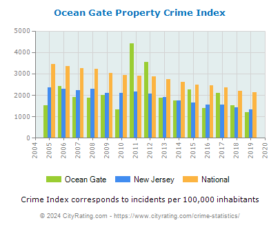 Ocean Gate Property Crime vs. State and National Per Capita