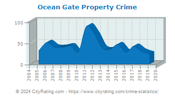 Ocean Gate Property Crime