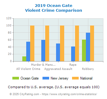 Ocean Gate Violent Crime vs. State and National Comparison