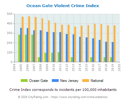 Ocean Gate Violent Crime vs. State and National Per Capita