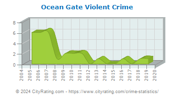 Ocean Gate Violent Crime